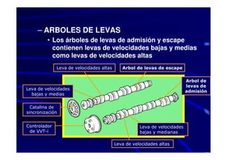 – ARBOLES DE LEVAS
         • Los árboles de levas de admisión y escape
           contienen levas de velocidades bajas y medias
           como levas de velocidades altas
              Leva de velocidades altas      Arbol de levas de escape


                                                                           Arbol de
                                                                           levas de
Leva de velocidades
                                                                           admisión
  bajas y medias


  Catalina de
sincronización


Controlador                                          Leva de velocidades
 de VVT-i                                            bajas y medianas

                                          Leva de velocidades altas
 