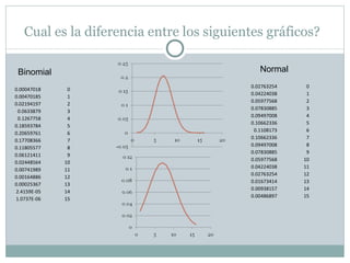 Cual es la diferencia entre los siguientes gráficos? Binomial Normal 0.00047018 0 0.00470185 1 0.02194197 2 0.0633879 3 0.1267758 4 0.18593784 5 0.20659761 6 0.17708366 7 0.11805577 8 0.06121411 9 0.02448564 10 0.00741989 11 0.00164886 12 0.00025367 13 2.4159E-05 14 1.0737E-06 15 0.02763254 0 0.04224038 1 0.05977568 2 0.07830885 3 0.09497008 4 0.10662336 5 0.1108173 6 0.10662336 7 0.09497008 8 0.07830885 9 0.05977568 10 0.04224038 11 0.02763254 12 0.01673414 13 0.00938157 14 0.00486897 15 
