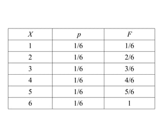 X p F 1 1/6 1/6 2 1/6 2/6 3 1/6 3/6 4 1/6 4/6 5 1/6 5/6 6 1/6 1 