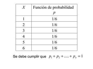 Se debe cumplir que   X Función de probabilidad  p 1 1/6 2 1/6 3 1/6 4 1/6 5 1/6 6 1/6 