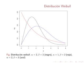 Distribución Weibull
0 1 2 3 4 5 6
0.00.10.20.30.40.5
X
f(x)
Fig: Distribución weibull. α = 2, β = 2 (negro), α = 1, β = 2 (rojo),
α = 2, β = 3 (azul)
 