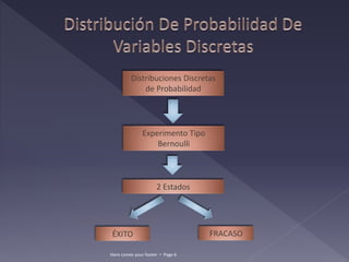 Here comes your footer  Page 6
Distribuciones Discretas
de Probabilidad
Experimento Tipo
Bernoulli
2 Estados
ÉXITO FRACASO
 