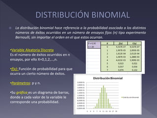  La distribución binomial hace referencia a la probabilidad asociada a los distintos
números de éxitos ocurridos en un número de ensayos fijos (n) tipo experimento
Bernoulli, sin importar el orden en el que estos ocurran.
•Variable Aleatoria Discreta
Es el número de éxitos ocurridos en n
ensayos, por ello X=0,1,2,…,n.
•f(x): Función de probabilidad para que
ocurra un cierto número de éxitos.
•Parámetros: p y n.
•Su gráfica es un diagrama de barras,
donde a cada valor de la variable le
corresponde una probabilidad.
 