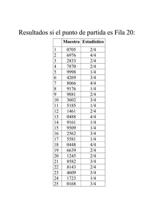 Resultados si el punto de partida es Fila 20:
Muestra Estadístico
1 0705 2/4
2 6976 4/4
3 2833 2/4
4 7870 2/4
5 9998 1/4
6 4269 3/4
7 8066 4/4
8 9176 1/4
9 9881 2/4
10 3602 3/4
11 5185 1/4
12 1461 2/4
13 0488 4/4
14 9161 1/4
15 9509 1/4
16 2562 3/4
17 5581 1/4
18 0448 4/4
19 6639 2/4
20 1245 2/4
21 8582 3/4
22 8143 2/4
23 4609 3/4
24 1723 1/4
25 0168 3/4
 