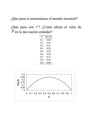 ¿Que pasa si aumentamos el tamaño muestral?
¿Que pasa con P ? ¿Cómo afecta el valor de
P en la desviación estándar?
P P(1-P)
0,1 0,09
0,2 0,16
0,3 0,21
0,4 0,24
0,5 0,25
0,6 0,24
0,7 0,21
0,8 0,16
0,9 0,09
0
0.05
0.1
0.15
0.2
0.25
0.3
0 0.1 0.2 0.3 0.4 0.5 0.6 0.7 0.8 0.9 1
P
P(1-P)
 