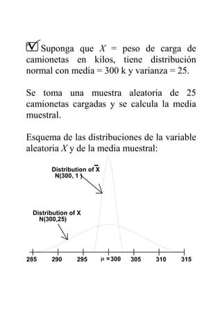 Suponga que X = peso de carga de
camionetas en kilos, tiene distribución
normal con media = 300 k y varianza = 25.
Se toma una muestra aleatoria de 25
camionetas cargadas y se calcula la media
muestral.
Esquema de las distribuciones de la variable
aleatoria X y de la media muestral:
Distribution of X
=30µµµµ
Distribution of X
N(300,25)
N(300, 1 )
305295290285 310 315300
 