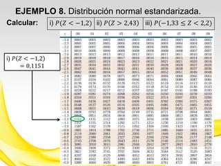 EJEMPLO 8. Distribución normal estandarizada.
Hallar: i) 𝑃(𝑍 < −1,21) ii) 𝑃 𝑍 > 2,43 iii) 𝑃(−1,33 < 𝑍 < 2,2)
i) 𝑃 𝑍 < −1,21
= 0,1131
 