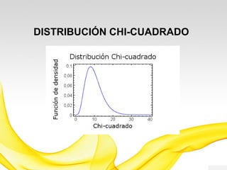 DISTRIBUCIÓN
CHI-CUADRADO
Surge como una distribución de una suma de cuadrado
de variables aleatorias independientes normalmente
distribuidas. Esta distribución dentro de sus aplicaciones,
sirve para hacer inferencia acerca de una varianza de
una población; de prueba de bondad de ajuste para
distribuciones de probabilidad; prueba de independencia,
para determinar si dos atributos son independientes
entre sí (Ovalles y Moret, 2001).
 