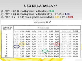 USO DE LA TABLA 𝑿 𝟐
i) 𝑃(𝑋2 ≤ 0,30) 𝑐𝑜𝑛 8 𝑔𝑟𝑎𝑑𝑜𝑠 𝑑𝑒 𝑙𝑖𝑏𝑒𝑟𝑡𝑎𝑑 = 𝟗, 𝟓𝟐
ii) 𝑃 𝑋2 ≥ 0,05 𝑐𝑜𝑛 6 𝑔𝑟𝑎𝑑𝑜𝑠 𝑑𝑒 𝑙𝑖𝑏𝑒𝑟𝑡𝑎𝑑 = 𝟏, 𝟔𝟑
iii) 𝑃 0,1 ≤ 𝑋2 ≤ 0,9 𝑐𝑜𝑛 5 𝑔𝑟𝑎𝑑𝑜𝑠 𝑑𝑒 𝑙𝑖𝑏𝑒𝑟𝑡𝑎𝑑 = 𝟗, 𝟐𝟒 ≤ 𝑋2 ≤ 𝟏, 𝟔𝟏
 