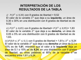 INTERPRETACIÓN DE LOS
RESULTADOS DE LA TABLA
i) 𝑃(𝑋2
≤ 0,30) con 8 grados de libertad = 9,52
9,52 es el valor de 𝑋2
que deja a su izquierda, un área de
0,30 o 30% en una distribución con 8 grados de libertad.
𝑖𝑖) 𝑃 𝑋2
≥ 0,05 con 6 grados de libertad= 𝑃 𝑋2
≤ 0,95 = 1,63
1,63 es el valor de 𝑋2
que deja a su derecha, un área de 0,05
o 5% en una distribución con 6 grados de libertad.
𝑖𝑖𝑖)𝑃(0,1 ≤ 𝑋2 ≤ 0,9) con 5 grados de libertad = 9,24≤ 𝑋2 ≤ 1,61
1,61 es el valor de 𝑋2
que deja a su izquierda un área de 0,1 o
10%, mientras que el 9,24 deja a la derecha un área de 0,1 o
10%, en una distribución con 5 grados de libertad, en otras
palabras el 80% de la variable 𝑋2
se encuentra entre 1,61 y 9,24.
 