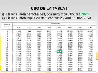 USO DE LA TABLA t
i) Hallar el área derecha de t, con n=12 y α=0,05. t=1,7823
ii) Hallar el área izquierda de t, con n=12 y α=0,05. t=-1,7823
 