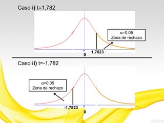 Caso i) t=1,782
0
1,7823
α=0,05
Zona de rechazo
Caso ii) t=-1,782
0
-1,7823
α=0,05
Zona de rechazo
 