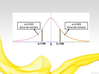 0 2,1788
α=0,025
Zona de rechazo
-2,1788
α=0,025
Zona de rechazo
FINALMENTE, LOS INVITO A LA PÁGINA WEB DE
BIOESTADÍSTICA:
URL http://www.webdelprofesor.ula.ve/ciencias/joanfchipia/
 