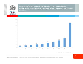10
1.5
3.1
4.0
4.8
5.6
7.1
8.5
11.0
15.3
39.2
0
5
10
15
20
25
30
35
40
45
I II III IV V VI VII VIII IX X
DISTRIBUCIÓN DEL INGRESO MONETARIO* DE LOS HOGARES,
SEGÚN DECIL DE INGRESO AUTÓNOMO PER CÁPITA DEL HOGAR 2009
(Porcentaje)
Fuente: MIDEPLAN, Encuesta CASEN 2009.
%
*El ingreso monetario del hogar se define como la suma del ingreso autónomo del hogar y las transferencias monetarias que recibe el hogar del Estado.
 
