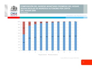 COMPOSICIÓN DEL INGRESO MONETARIO PROMEDIO DEL HOGAR,
SEGÚN DECILES DE INGRESOS AUTÓNOMO PER CÁPITA
DEL HOGAR 2009
(Porcentaje)
56.0
85.6
91.1
94.5 96.2 97.2 98.2 99.0 99.5 99.9
44.0
14.4
8.9
5.5 3.8 2.8 1.8 1.0 0.5 0.1
0%
10%
20%
30%
40%
50%
60%
70%
80%
90%
100%
I II III IV V VI VII VIII IX X
Ingreso Autónomo Subsidios Monetarios
12
Ministerio de Planificación
Fuente: MIDEPLAN, Encuesta CASEN 2009.
 