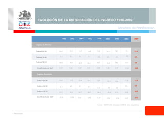 EVOLUCIÓN DE LA DISTRIBUCIÓN DEL INGRESO 1990-2009
Fuente: MIDEPLAN, Encuesta CASEN, años respectivos.
1990 1992 1994 1996 1998 2000 2003 2006 2009
Índice 20/20 14,0 13,2 14,0 14,8 15,6 14,5 14,5 13,1 15,6
Índice 10/40 3,5 3,3 3,4 3,5 3,5 3,5 3,4
3,0
3,4
Índice 10/10 30,5 28,1 30,9 33,0 34,7 34,2 34,4 31,3 6,2
Coeficiente de Gini* 0,57 0,56 0,57 0,57 0,58 0,58 0,57 0,54 0,55
Índice 20/20 13,0 12,3 12,4 13,6 13,9 13,3 12,8 11,5 11,9
Índice 10/40 3,3 3,2 3,1 3,4
3,3 3,3 3,2
2,8 2,9
Índice 10/10
27,1 25,2 25,7 28,7 28,4 29,5 27,3 23,9
25,9
Coeficiente de Gini* 0,56 0,56 0,55 0,56 0,57 0,58 0,53 0,53
* Personas
Ingreso Monetario
Ingreso Autónomo
0,56
Ministerio de Planificación
 