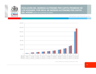 14
Ministerio de Planificación
EVOLUCIÓN DEL INGRESO AUTÓNOMO PER CÁPITA PROMEDIO DE
LOS HOGARES, POR DECIL DE INGRESO AUTÓNOMO PER CÁPITA
DEL HOGAR (pesos de noviembre de 2009)
I II III IV V VI VII VIII IX X
2006 19,255 47,286 65,471 85,174 106,560 132,296 169,708 227,611 344,421 1,011,816
2009 14,595 48,449 68,864 90,346 113,055 141,873 182,552 243,321 366,772 1,148,792
0
200,000
400,000
600,000
800,000
1,000,000
1,200,000
1,400,000
Fuente: MIDEPLAN, Encuestas CASEN 2006 Y 2009.
 