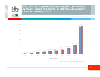 15
Ministerio de Planificación
EVOLUCIÓN DE LA DISTRIBUCIÓN DEL INGRESO AUTÓNOMO PER
CÁPITA DEL HOGAR, SEGÚN DECIL DE INGRESO AUTÓNOMO PER
CÁPITA DEL HOGAR (Porcentaje)
0.9
2.1
3.0 3.8
4.8 6.0
7.7
10.3
15.6
45.8
0.6
2.0
2.8 3.8
4.7 5.9
7.5
10.1
15.2
47.5
0.0
5.0
10.0
15.0
20.0
25.0
30.0
35.0
40.0
45.0
50.0
I II III IV V VI VII VIII IX X
2006 2009
Fuente: MIDEPLAN, Encuestas CASEN 2006 Y 2009.
%
 