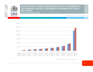 16
Ministerio de Planificación
EVOLUCIÓN DEL INGRESO MONETARIO PER CÁPITA PROMEDIO DE
LOS HOGARES, POR DECIL DE INGRESO AUTÓNOMO PER CÁPITA
DEL HOGAR
(Pesos de noviembre de 2009)
I II III IV V VI VII VIII IX X
2006 29,439 51,260 68,810 87,746 108,531 133,830 170,805 228,535 345,104 1,012,065
2009 35,373 58,016 76,934 96,052 117,786 146,233 186,105 245,865 368,747 1,149,610
0
200,000
400,000
600,000
800,000
1,000,000
1,200,000
1,400,000
Fuente: MIDEPLAN, Encuestas CASEN 2006 Y 2009.
 