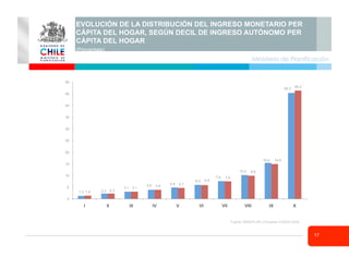 17
1.3 2.3
3.1
3.9 4.9
6.0
7.6
10.2
15.4
45.3
1.4 2.3
3.1
3.9
4.7
5.9
7.5
9.9
14.9
46.3
0
5
10
15
20
25
30
35
40
45
50
I II III IV V VI VII VIII IX X
EVOLUCIÓN DE LA DISTRIBUCIÓN DEL INGRESO MONETARIO PER
CÁPITA DEL HOGAR, SEGÚN DECIL DE INGRESO AUTÓNOMO PER
CÁPITA DEL HOGAR
(Porcentaje)
Fuente: MIDEPLAN, Encuesta CASEN 2009.
Ministerio de Planificación
 