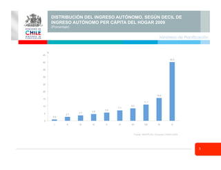 3
Ministerio de Planificación
DISTRIBUCIÓN DEL INGRESO AUTÓNOMO, SEGÚN DECIL DE
INGRESO AUTÓNOMO PER CÁPITA DEL HOGAR 2009
(Porcentaje)
Fuente: MIDEPLAN, Encuesta CASEN 2009.
0.9
2.7
3.7
4.6
5.6
7.1
8.5
11.1
15.6
40.2
0
5
10
15
20
25
30
35
40
45
I II III IV V VI VII VIII IX X
%
 