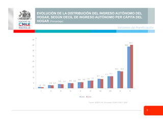 5
Ministerio de Planificación
EVOLUCIÓN DE LA DISTRIBUCIÓN DEL INGRESO AUTÓNOMO DEL
HOGAR, SEGÚN DECIL DE INGRESO AUTÓNOMO PER CÁPITA DEL
HOGAR (Porcentaje)
1.2
2.9
3.9 4.8
5.6
7.0
8.7
11.1
16.0
38.6
0.9
2.7
3.7 4.6
5.6
7.1
8.5
11.1
15.6
40.2
0
5
10
15
20
25
30
35
40
45
I II III IV V VI VII VIII IX X
2006 2009
Fuente: MIDEPLAN, Encuestas CASEN 2006 Y 2009.
%
 