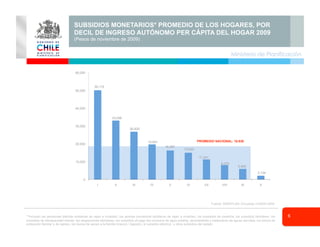 6
Ministerio de Planificación
SUBSIDIOS MONETARIOS* PROMEDIO DE LOS HOGARES, POR
DECIL DE INGRESO AUTÓNOMO PER CÁPITA DEL HOGAR 2009
(Pesos de noviembre de 2009)
**Incluyen las pensiones básicas solidarias de vejez e invalidez, los aportes previsional solidarios de vejez e invalidez, los subsidios de cesantía, los subsidios familiares, los
subsidios de discapacidad mental, las asignaciones familiares, los subsidios al pago del consumo de agua potable, alcantarillado y tratamiento de aguas servidas, los bonos de
protección familiar y de egreso, los bonos de apoyo a la familia (marzo) / (agosto), el subsidio eléctrico y otros subsidios del estado.
50,115
33,096
26,825
19,691
16,287
15,020
11,241
8,075
5,945
2,104
0
10,000
20,000
30,000
40,000
50,000
60,000
I II III IV V VI VII VIII IX X
Fuente: MIDEPLAN, Encuesta CASEN 2009.
PROMEDIO NACIONAL: 18.838
 