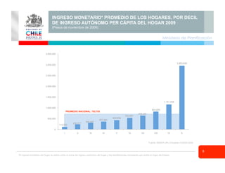 8
Ministerio de Planificación
INGRESO MONETARIO* PROMEDIO DE LOS HOGARES, POR DECIL
DE INGRESO AUTÓNOMO PER CÁPITA DEL HOGAR 2009
(Pesos de noviembre de 2009)
*El ingreso monetario del hogar se define como la suma del ingreso autónomo del hogar y las transferencias monetarias que recibe el hogar del Estado.
114,005
230,517
302,407
357,565
423,954
532,881
636,491
824,605
1,151,939
2,953,920
0
500,000
1,000,000
1,500,000
2,000,000
2,500,000
3,000,000
3,500,000
I II III IV V VI VII VIII IX X
Fuente: MIDEPLAN, Encuesta CASEN 2009.
PROMEDIO NACIONAL: 752.783
 