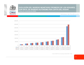 9
Ministerio de Planificación
EVOLUCIÓN DEL INGRESO MONETARIO PROMEDIO DE LOS HOGARES,
POR DECIL DE INGRESO AUTÓNOMO PER CÁPITA DEL HOGAR
(Pesos de noviembre de 2009)
I II III IV V VI VII VIII IX X
2006 113,010 219,682 284,983 350,496 401,547 496,988 613,495 782,091 1,126,619 2,705,630
2009 114,005 230,517 302,407 357,565 423,954 532,881 636,491 824,605 1,151,939 2,953,920
0
500,000
1,000,000
1,500,000
2,000,000
2,500,000
3,000,000
3,500,000
Fuente: MIDEPLAN, Encuestas CASEN 2006 Y 2009.
 
