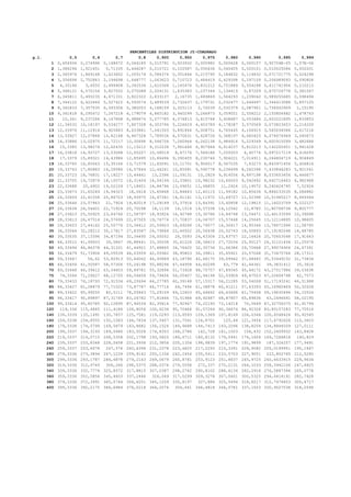 g.l. 0,5 0,6 0,7 0,8 0,900 0,950 0,975 0,980 0,990 0,995 0,999
1 0,454936 0,274996 0,148472 0,064185 0,015791 0,003932 0,000982 0,000628 0,000157 3,92704E-05 1,57E-06
2 1,386294 1,021651 0,71335 0,446287 0,210721 0,102587 0,050636 0,040405 0,020101 0,010025084 0,002001
3 2,365974 1,869168 1,423652 1,005174 0,584374 0,351846 0,215795 0,184832 0,114832 0,071721775 0,024298
4 3,356694 2,752843 2,194698 1,648777 1,063623 0,710723 0,484419 0,429398 0,297109 0,206989093 0,090804
5 4,35146 3,6555 2,999908 2,342534 1,610308 1,145476 0,831212 0,751889 0,554298 0,411741904 0,210213
6 5,348121 4,570154 3,827552 3,070088 2,204131 1,635383 1,237344 1,134419 0,87209 0,675726778 0,381067
7 6,345811 5,493235 4,671331 3,822322 2,833107 2,16735 1,689869 1,564293 1,239042 0,989255685 0,598494
8 7,344122 6,422646 5,527422 4,593574 3,489539 2,732637 2,179731 2,032477 1,646497 1,344413088 0,857105
9 8,342833 7,357035 6,393306 5,380053 4,168159 3,325113 2,70039 2,532379 2,087901 1,734932909 1,15195
10 9,341818 8,295472 7,267218 6,179079 4,865182 3,940299 3,246973 3,059051 2,558212 2,155856482 1,478743
11 10,341 9,237286 8,147868 6,988674 5,577785 4,574813 3,815748 3,608687 3,053484 2,603221895 1,833853
12 11,34032 10,18197 9,034277 7,807328 6,303796 5,226029 4,403789 4,178287 3,570569 3,073823653 2,214209
13 12,33976 11,12914 9,925683 8,633861 7,041505 5,891864 5,008751 4,765445 4,106915 3,565034584 2,617218
14 13,33927 12,07848 10,82148 9,467328 7,789534 6,570631 5,628726 5,368197 4,660425 4,074674969 3,040673
15 14,33886 13,02975 11,72117 10,30696 8,546756 7,260944 6,262138 5,984916 5,229349 4,600915599 3,482684
16 15,3385 13,98274 12,62435 11,15212 9,312236 7,961646 6,907664 6,614237 5,812213 5,142205451 3,941628
17 16,33818 14,93727 13,53068 12,00227 10,08519 8,67176 7,564186 7,255003 6,40776 5,697217119 4,416093
18 17,3379 15,89321 14,43986 12,85695 10,86494 9,390455 8,230746 7,906221 7,014911 6,264804719 4,904849
19 18,33765 16,85043 15,35166 13,71579 11,65091 10,11701 8,906517 8,567035 7,63273 6,843971456 5,406816
20 19,33743 17,80883 16,26586 14,57844 12,44261 10,85081 9,590778 9,236699 8,260398 7,433844283 5,921041
21 20,33723 18,76831 17,18227 15,44461 13,2396 11,59131 10,2829 9,914556 8,897198 8,033653456 6,446677
22 21,33705 19,72879 18,10072 16,31404 14,04149 12,33801 10,98232 10,60003 9,542492 8,642716463 6,982968
23 22,33688 20,6902 19,02109 17,18651 14,84796 13,09051 11,68855 11,2926 10,19572 9,260424795 7,52924
24 23,33673 21,65249 19,94323 18,0618 15,65868 13,84843 12,40115 11,99182 10,85636 9,886233535 8,084882
25 24,33659 22,61558 20,86703 18,93975 16,47341 14,61141 13,11972 12,69727 11,52398 10,51965217 8,649344
26 25,33646 23,57943 21,7924 19,82019 17,29189 15,37916 13,84391 13,40858 12,19815 11,16023749 9,222127
27 26,33634 24,54401 22,71924 20,70298 18,1139 16,1514 14,57338 14,12542 12,8785 11,80758738 9,802777
28 27,33623 25,50925 23,64746 21,58797 18,93924 16,92788 15,30786 14,84748 13,56471 12,46133599 10,39088
29 28,33613 26,47514 24,57699 22,47505 19,76774 17,70837 16,04707 15,57448 14,25645 13,12114895 10,98605
30 29,33603 27,44162 25,50776 23,36412 20,59923 18,49266 16,79077 16,30617 14,95346 13,78671996 11,58795
35 34,33564 32,28212 30,17817 27,83587 24,79666 22,46502 20,56938 20,02743 18,50893 17,19182048 14,68785
40 39,33535 37,13396 34,87194 32,34495 29,05052 26,5093 24,43304 23,83757 22,16426 20,70653548 17,91643
45 44,33512 41,99503 39,5847 36,88441 33,35038 30,61226 28,36615 27,72034 25,90127 24,31101434 21,25074
50 49,33494 46,86378 44,31331 41,44921 37,68865 34,76425 32,35736 31,66386 29,70668 27,99074904 24,67391
55 54,33479 51,73906 49,05539 46,03559 42,05962 38,95803 36,39811 35,65921 33,57048 31,73475764 28,17311
60 59,33467 56,62 53,80913 50,64062 46,45889 43,18796 40,48175 39,69942 37,48485 35,53449152 31,73834
65 64,33456 61,50587 58,57306 55,26198 50,88294 47,44958 44,60299 43,779 41,44361 39,3831412 35,3616
70 69,33448 66,39612 63,34603 59,89781 55,32894 51,73928 48,75757 47,89345 45,44172 43,27517986 39,03638
75 74,3344 71,29027 68,12705 64,54656 59,79456 56,05407 52,94194 52,03909 49,47503 47,20604798 42,7573
80 79,33433 76,18793 72,91534 69,20694 64,27785 60,39148 57,15317 56,21285 53,54008 51,17193241 46,51988
85 84,33427 81,08879 77,71022 73,87787 68,77716 64,7494 61,38878 60,41211 57,63393 55,16960469 50,32028
90 89,33422 85,99255 82,5111 78,55843 73,29109 69,12603 65,64662 64,63466 61,75408 59,19630494 54,15524
95 94,33417 90,89897 87,31749 83,24782 77,81844 73,51984 69,92487 68,87857 65,89836 63,2496491 58,02195
100 99,33414 95,80785 92,12895 87,94534 82,35814 77,92947 74,22193 73,14218 70,0649 67,32756375 61,91794
120 119,334 115,4645 111,4186 106,8056 100,6236 95,70464 91,57264 90,36674 86,92328 83,85157283 77,75514
140 139,3339 135,1491 130,7657 125,7581 119,0293 113,6593 109,1369 107,8149 104,0344 100,6548424 93,92565
160 159,3338 154,8555 150,1583 144,7834 137,5457 131,7561 126,8701 125,44 121,3456 117,6792626 110,3603
180 179,3338 174,5799 169,5879 163,8682 156,1526 149,9688 144,7413 143,2096 138,8204 134,8844509 127,0111
200 199,3337 194,3193 189,0486 183,0028 174,8353 168,2786 162,728 161,1003 156,432 152,2409932 143,8428
220 219,3337 214,0715 208,5358 202,1798 193,5825 186,6711 180,8132 179,0941 174,1604 169,7266818 160,829
240 239,3337 233,8348 228,0458 221,3936 212,3856 205,1354 198,9839 197,1774 191,9899 187,324257 177,9491
260 259,3337 253,6078 247,576 240,6396 231,2378 223,6625 217,2293 215,3391 209,9082 205,0199951 195,1867
280 279,3336 273,3894 267,1239 259,9142 250,1334 242,2454 235,5411 233,5703 227,9051 222,802765 212,5285
300 299,3336 293,1787 286,6878 279,2143 269,0679 260,8781 253,9123 251,8637 245,9725 240,6633915 229,9634
320 319,3336 312,9749 306,266 298,5375 288,0374 279,5558 272,337 270,2131 264,1033 258,5942104 247,4825
340 339,3336 332,7774 325,8572 317,8815 307,0387 298,2742 290,8102 288,6134 282,2916 276,5887344 265,0778
360 359,3336 352,5856 345,4603 337,2446 326,069 317,0299 309,3278 307,0601 300,5325 294,6414191 282,7428
380 379,3336 372,3991 365,0744 356,6251 345,1259 335,8197 327,886 325,5494 318,8217 312,7474803 300,4717
400 399,3336 392,2175 384,6984 376,0218 364,2074 354,641 346,4818 344,0781 337,1553 330,9027538 318,2596
PERCENTILES DISTRIBUCION JI-CUADRADO
 
