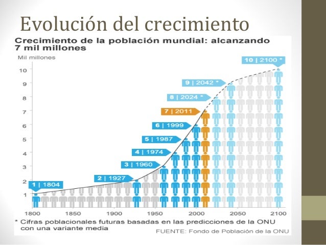 Cuales Son Las Curvas De Crecimiento Poblacional