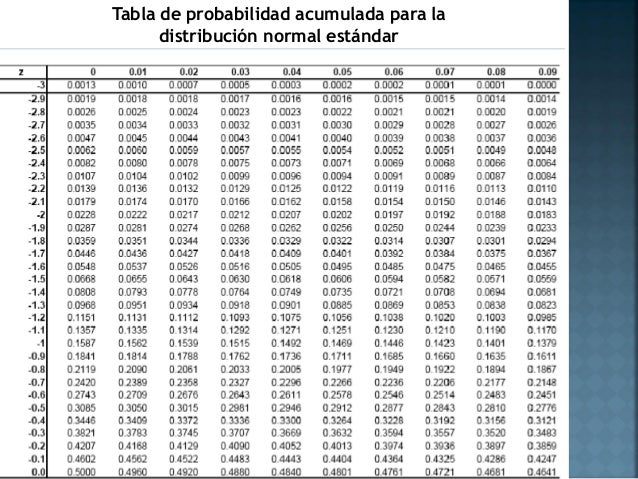 Distribucion Normal