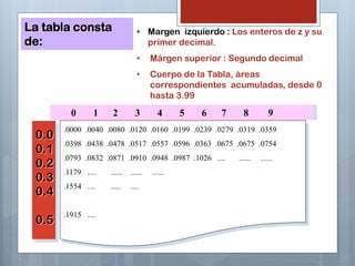 La tabla consta
de:
• Margen izquierdo : Los enteros de z y su
primer decimal.
• Márgen superior : Segundo decimal
• Cuerpo de la Tabla, áreas
correspondientes acumuladas, desde 0
hasta 3.99
0 1 2 3 4 5 6 7 8 9
0.0
0.1
0.2
0.3
0.4
0.5
.0000 .0040 .0080 .0120 .0160 .0199 .0239 .0279 .0319 .0359
.0398 .0438 .0478 .0517 .0557 .0596 .0363 .0675 .0675 .0754
.0793 .0832 .0871 .0910 .0948 .0987 .1026 .... ...... ......
.1179 ..... ...... ...... ......
.1554 .... ..... ....
.1915 ....
 