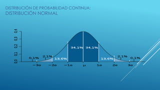 DISTRIBUCIÓN DE PROBABILIDAD CONTINUA:
DISTRIBUCIÓN NORMAL
 