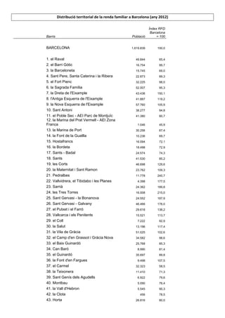 Distribució territorial de la renda familiar a Barcelona (any 2012) 
Barris 
Població 
Índex RFD Barcelona = 100 
BARCELONA 
1.619.839 
100,0 
1. el Raval 
49.844 
65,4 
2. el Barri Gòtic 
16.754 
99,7 
3. la Barceloneta 
15.745 
69,0 
4. Sant Pere, Santa Caterina i la Ribera 
22.873 
89,3 
5. el Fort Pienc 
32.225 
98,0 
6. la Sagrada Família 
52.007 
95,3 
7. la Dreta de l'Eixample 
43.436 
150,1 
8. l'Antiga Esquerra de l'Eixample 
41.887 
119,2 
9. la Nova Esquerra de l'Eixample 
57.760 
105,9 
10. Sant Antoni 
38.277 
94,8 
11. el Poble Sec - AEI Parc de Montjuïc 
41.380 
80,7 
12. la Marina del Prat Vermell - AEI Zona Franca 
1.046 
45,9 
13. la Marina de Port 
30.256 
67,4 
14. la Font de la Guatlla 
10.236 
69,7 
15. Hostafrancs 
16.094 
72,1 
16. la Bordeta 
18.498 
72,9 
17. Sants - Badal 
24.574 
74,3 
18. Sants 
41.530 
85,2 
19. les Corts 
46.698 
129,6 
20. la Maternitat i Sant Ramon 
23.762 
109,3 
21. Pedralbes 
11.778 
240,7 
22. Vallvidrera, el Tibidabo i les Planes 
4.398 
177,5 
23. Sarrià 
24.362 
189,8 
24. les Tres Torres 
16.008 
215,0 
25. Sant Gervasi - la Bonanova 
24.552 
187,9 
26. Sant Gervasi - Galvany 
46.466 
176,0 
27. el Putxet i el Farró 
29.618 
138,2 
28. Vallcarca i els Penitents 
15.521 
113,7 
29. el Coll 
7.222 
92,9 
30. la Salut 
13.196 
117,4 
31. la Vila de Gràcia 
51.025 
102,6 
32. el Camp d'en Grassot i Gràcia Nova 
34.582 
98,6 
33. el Baix Guinardó 
25.768 
85,3 
34. Can Baró 
8.990 
81,4 
35. el Guinardó 
35.697 
89,8 
36. la Font d'en Fargues 
9.498 
107,5 
37. el Carmel 
32.323 
58,5 
38. la Teixonera 
11.410 
71,3 
39. Sant Genís dels Agudells 
6.922 
79,6 
40. Montbau 
5.090 
76,4 
41. la Vall d'Hebron 
5.545 
90,3 
42. la Clota 
456 
78,5 
43. Horta 
26.816 
80,0  