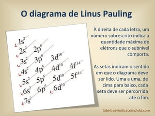 O diagrama de Linus Pauling
À direita de cada letra, um
número sobrescrito indica a
quantidade máxima de
elétrons que o subnível
comporta.
As setas indicam o sentido
em que o diagrama deve
ser lido. Uma a uma, de
cima para baixo, cada
seta deve ser percorrida
até o fim.
 