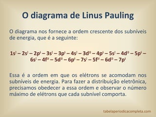 O diagrama de Linus Pauling
O diagrama nos fornece a ordem crescente dos subníveis
de energia, que é a seguinte:
1s2
– 2s2
– 2p6
– 3s2
– 3p6
– 4s2
– 3d10
– 4p6
– 5s2
– 4d10
– 5p6
–
6s2
– 4f14
– 5d10
– 6p6
– 7s2
– 5f14
– 6d10
– 7p6
Essa é a ordem em que os elétrons se acomodam nos
subníveis de energia. Para fazer a distribuição eletrônica,
precisamos obedecer a essa ordem e observar o número
máximo de elétrons que cada subnível comporta.
 