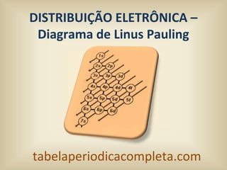 tabelaperiodicacompleta.com
DISTRIBUIÇÃO ELETRÔNICA –
Diagrama de Linus Pauling
 