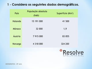 GEOGRAFIA - 8º ano
País
População absoluta
(hab)
Superfície (Km2
)
Holanda 15 191 000 41 500
Mónaco 32 000 1,9
Áustria 7 915 000 83 855
Noruega 4 318 000 324 200
1 - Considera os seguintes dados demográficos.
 