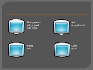 Managementndb_mgmdndb_mgmApimysqld --ndbDatosndbdDatosndbd