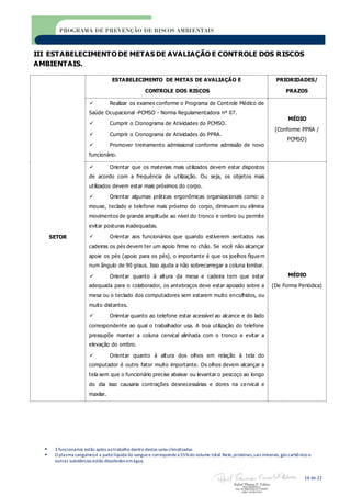  3 funcionários estão aptos aotrabalho dentro destas salas climatizadas
 O plasma sanguíneoé a partelíquida do sanguee correspondea 55%do volume total. Nele,proteínas,sais minerais,gás carbônico e
outras substâncias estão dissolvidos emágua.
16 de 22
PROGRAMA DE PREVENÇÃO DE RISCOS AMBIENTAIS
III ESTABELECIMENTO DE METAS DE AVALIAÇÃO E CONTROLE DOS RISCOS
AMBIENTAIS.
SETOR
ESTABELECIMENTO DE METAS DE AVALIAÇÃO E
CONTROLE DOS RISCOS
PRIORIDADES/
PRAZOS
 Realizar os exames conforme o Programa de Controle Médico de
Saúde Ocupacional -PCMSO - Norma Regulamentadora nº 07.
 Cumprir o Cronograma de Atividades do PCMSO.
 Cumprir o Cronograma de Atividades do PPRA.
 Promover treinamento admissional conforme admissão de novo
funcionário.
MÉDIO
(Conforme PPRA /
PCMSO)
 Orientar que os materiais mais utilizados devem estar dispostos
de acordo com a frequência de utilização. Ou seja, os objetos mais
utilizados devem estar mais próximos do corpo.
 Orientar algumas práticas ergonômicas organizacionais como: o
mouse, teclado e telefone mais próximo do corpo, diminuem ou elimina
movimentos de grande amplitude ao nível do tronco e ombro ou permite
evitar posturas inadequadas.
 Orientar aos funcionários que quando estiverem sentados nas
cadeiras os pés devem ter um apoio firme no chão. Se você não alcançar
apoie os pés (apoio para os pés), o importante é que os joelhos fique m
num ângulo de 90 graus. Isso ajuda a não sobrecarregar a coluna lombar.
 Orientar quanto à altura da mesa e cadeira tem que estar
adequada para o colaborador, os antebraços deve estar apoiado sobre a
mesa ou o teclado dos computadores sem estarem muito encolhidos, ou
muito distantes.
 Orientar quanto ao telefone estar acessível ao alcance e do lado
correspondente ao qual o trabalhador usa. A boa utilização do telefone
pressupõe manter a coluna cervical alinhada com o tronco e evitar a
elevação do ombro.
 Orientar quanto à altura dos olhos em relação à tela do
computador é outro fator muito importante. Os olhos devem alcançar a
tela sem que o funcionário precise abaixar ou levantar o pescoço ao longo
do dia isso causaria contrações desnecessárias e dores na cervical e
maxilar.
MÉDIO
(De Forma Periódica)
 