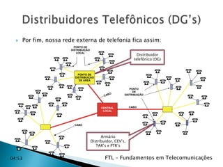 

Por fim, nossa rede externa de telefonia fica assim:
PONTO DE
DISTRIBUIÇÃO
LOCAL

Distribuidor
telefônico (DG)

PONTO DE
DISTRIBUIÇÃO
DE ÁREA

CAB

O

PONTO
DE
DISTRIBUIÇÃO

CENTRAL
LOCAL

CABO

CABO

Armário
Distribuidor, CEV’s,
TAR’s e PTR’s

04:53

FTL – Fundamentos em Telecomunicações

 