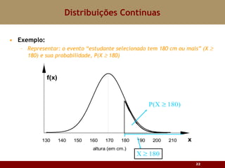 Exemplo: Representar: o evento “estudante selecionado tem 180 cm ou mais” (X    180) e sua probabilidade, P(X    180) Distribuições Contínuas 