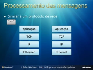    Similar à um protocolo de rede


             Aplicação                        Aplicação

                 TCP                              TCP

                  IP                               IP

              Ethernet                         Ethernet



            | Rafael Godinho | http://blogs.msdn.com/rafaelgodinho |
 