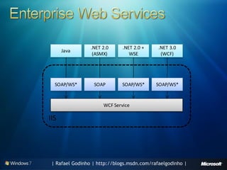 .NET 2.0     .NET 2.0 +     .NET 3.0
      Java
                  (ASMX)         WSE          (WCF)




  SOAP/WS*        SOAP        SOAP/WS*      SOAP/WS*


                      WCF Service

IIS




 | Rafael Godinho | http://blogs.msdn.com/rafaelgodinho |
 
