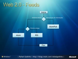 Início

                  Somente leitura            Manipulação de informações




                                                 AtomPub
                Clientes antigos




Atom                    RSS




                                    Fim




 | Rafael Godinho | http://blogs.msdn.com/rafaelgodinho |
 