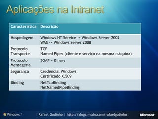 Característica   Descrição

Hospedagem       Windows NT Service -> Windows Server 2003
                 WAS -> Windows Server 2008
Protocolo        TCP
Transporte       Named Pipes (cliente e serviço na mesma máquina)
Protocolo        SOAP + Binary
Mensageria
Segurança        Credencial Windows
                 Certificado X.509
Binding          NetTcpBinding
                 NetNamedPipeBinding




             | Rafael Godinho | http://blogs.msdn.com/rafaelgodinho |
 