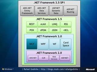 .NET Framework 3.5 SP1
 ADO.NET         ADO.NET     ASP.NET
                                            ASP.NET
  Entity           Data      Dynamic
                                            Routing
Framework        Services      Data

             .NET Framework 3.5
      REST         AJAX      LINQ        RSS

       POX         ATOM     JSON        +BCL

             .NET Framework 3.0

                                         Card
       WCF          WPF       WF
                                        Space


             .NET Framework 2.0
                              Web
       ADO.NET       CLR    Services
                                       ASP.NET




| Rafael Godinho | http://blogs.msdn.com/rafaelgodinho |
 