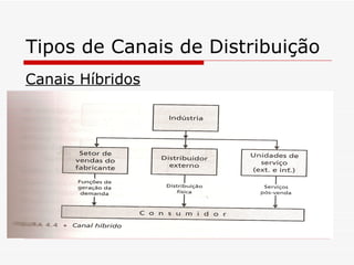 Tipos de Canais de Distribuição Canais Híbridos 