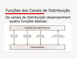 Funções dos Canais de Distribuição Os canais de distribuição desempenham quatro funções básicas: 